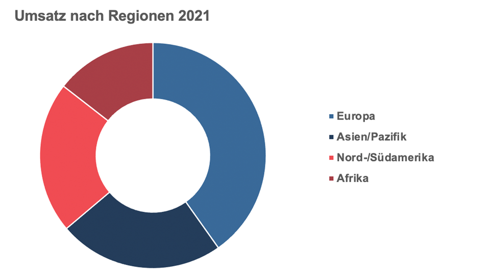 Investor Relations: Umsatz nach Regionen 2021