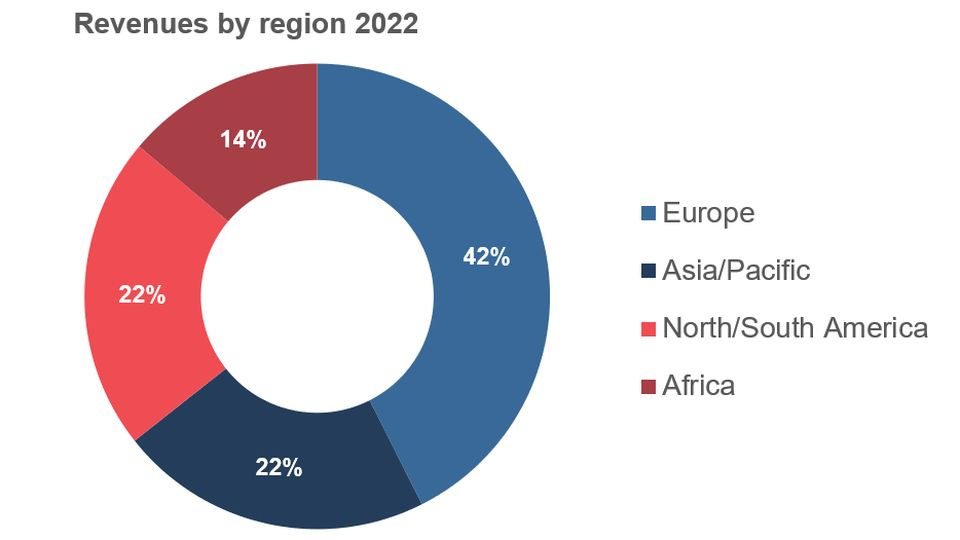Komax Group revenues by region 2022