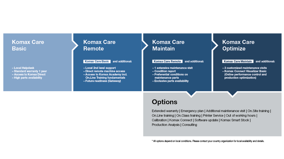 Komax Care Service Options