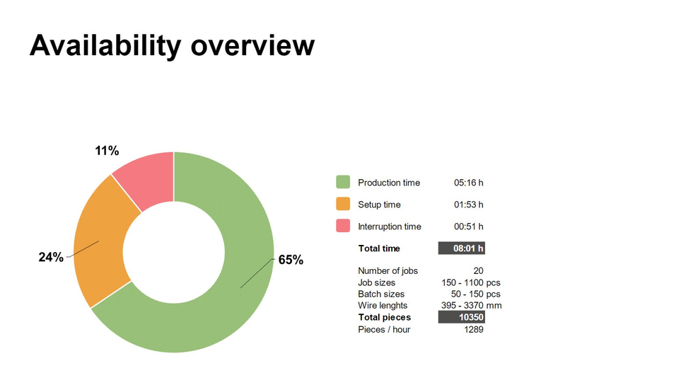 Example: From this evaluation, we can see that two factors reduce production time: Setup time and (unplanned) interruptions.