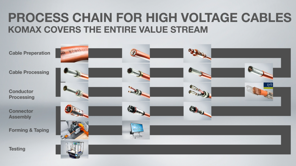 Process chain for high voltage cables