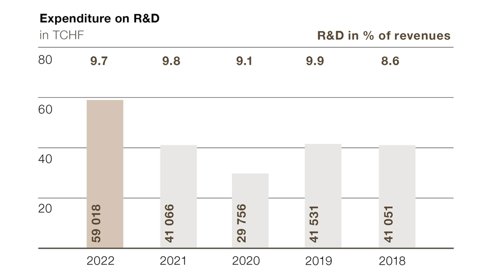R&D Expenditure from 2018 until 2022