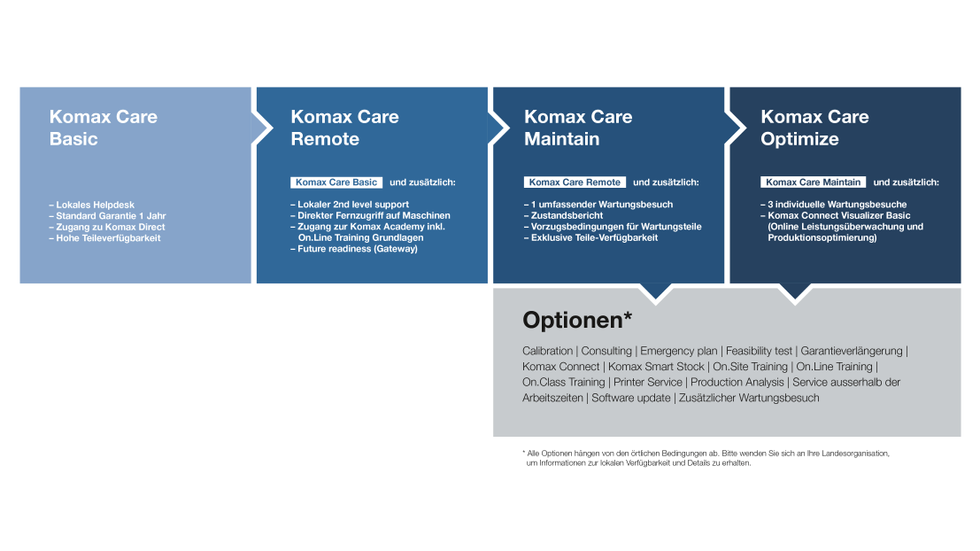 Komax Care Service Optionen