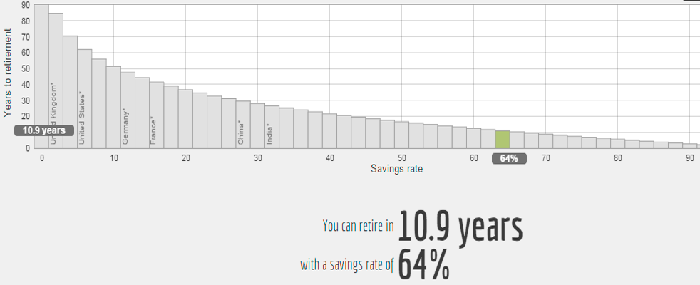 Retire year vs savings rate graph for FIRE
