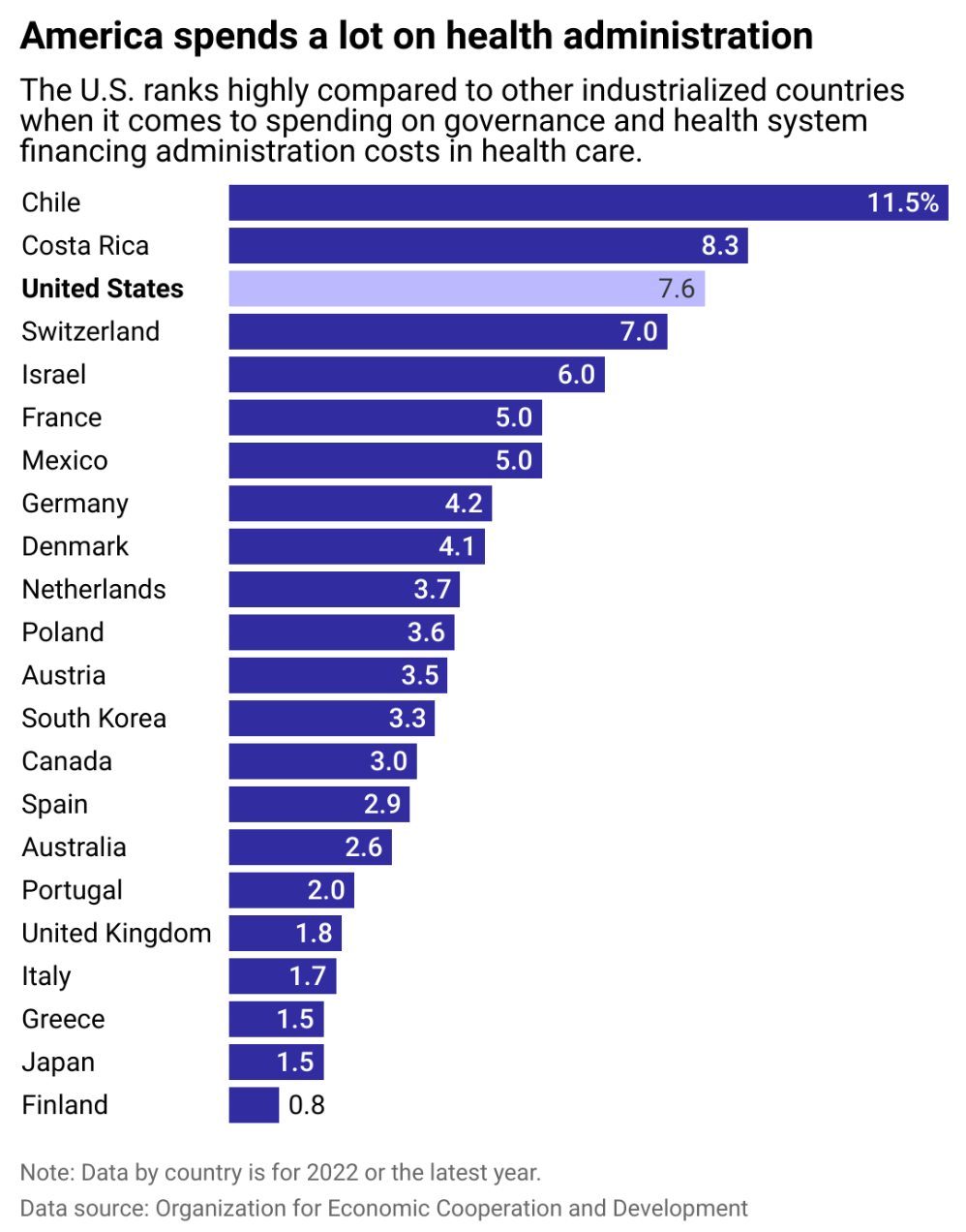 America spend a lot on healthcare administration