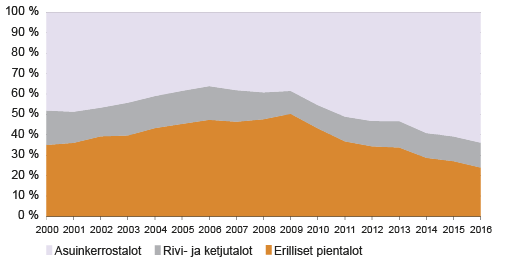 Kuvio 3. Asuntotuotannon rakenne 2000 – 2016  Lähde: Tilastokeskus, rakennus- ja asuntotuotanto