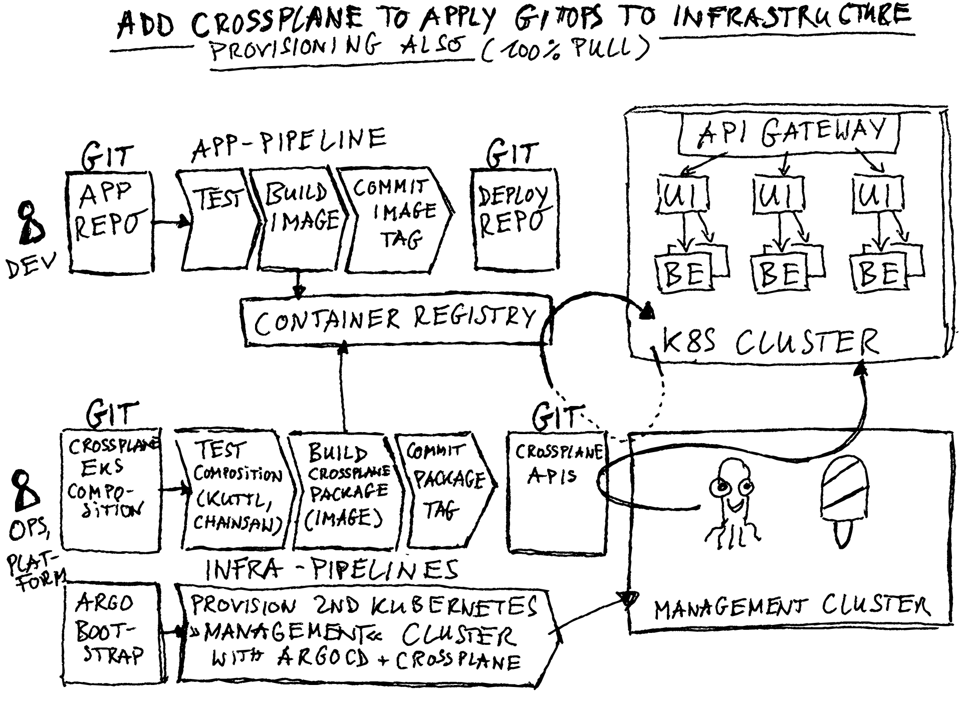 crossplane-argocd-intro-add-argocd-infrastructure-provisioning.png