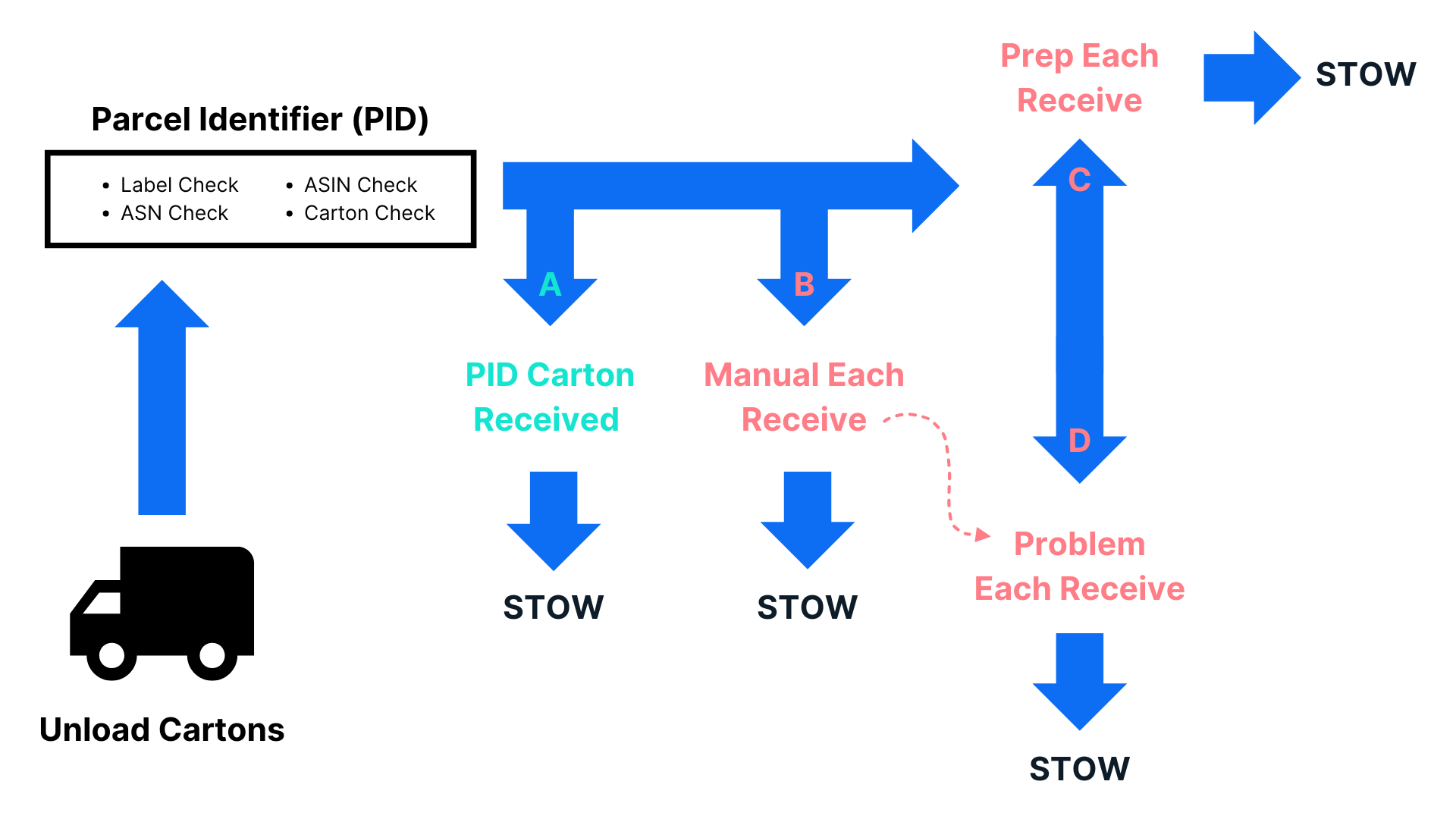 Amazon Receive Process.png