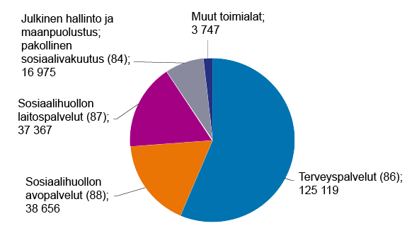 Kuvio 2a. Hyvinvointialueelle siirtyneet toimialan (TOL2008) mukaan, vuoden 2021 tietoihin perustuva arvio. Kuvion oleellinen tieto kerrotaan tekstissä.