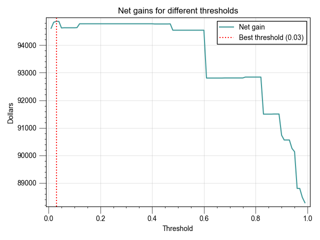 Chart of thresholds and their impact on Net Gain