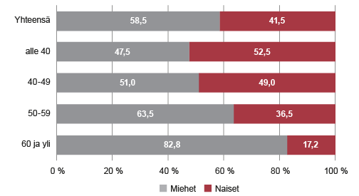 Eduskuntaan 2015 valittujen naisten ja miesten osuudet ikäryhmittäin, prosenttia, Tilastokeskus, Tieto&trendit-blogi