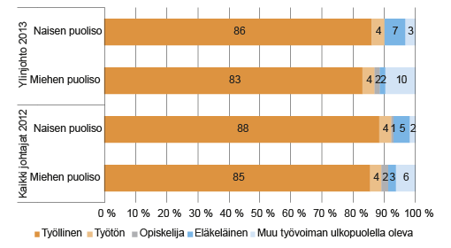 Kuvio 6. Ylimmässä johdossa sekä koko johdossa (ylin johto ja keskijohto) työskentelevien johtajien puolisoiden pääasiallinen toiminta