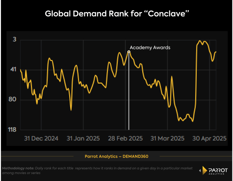 conclave_demand_rank_chart-scaled.webp