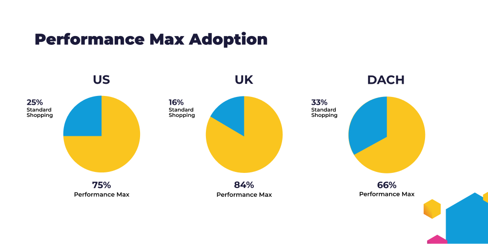  Performance Max Adoption