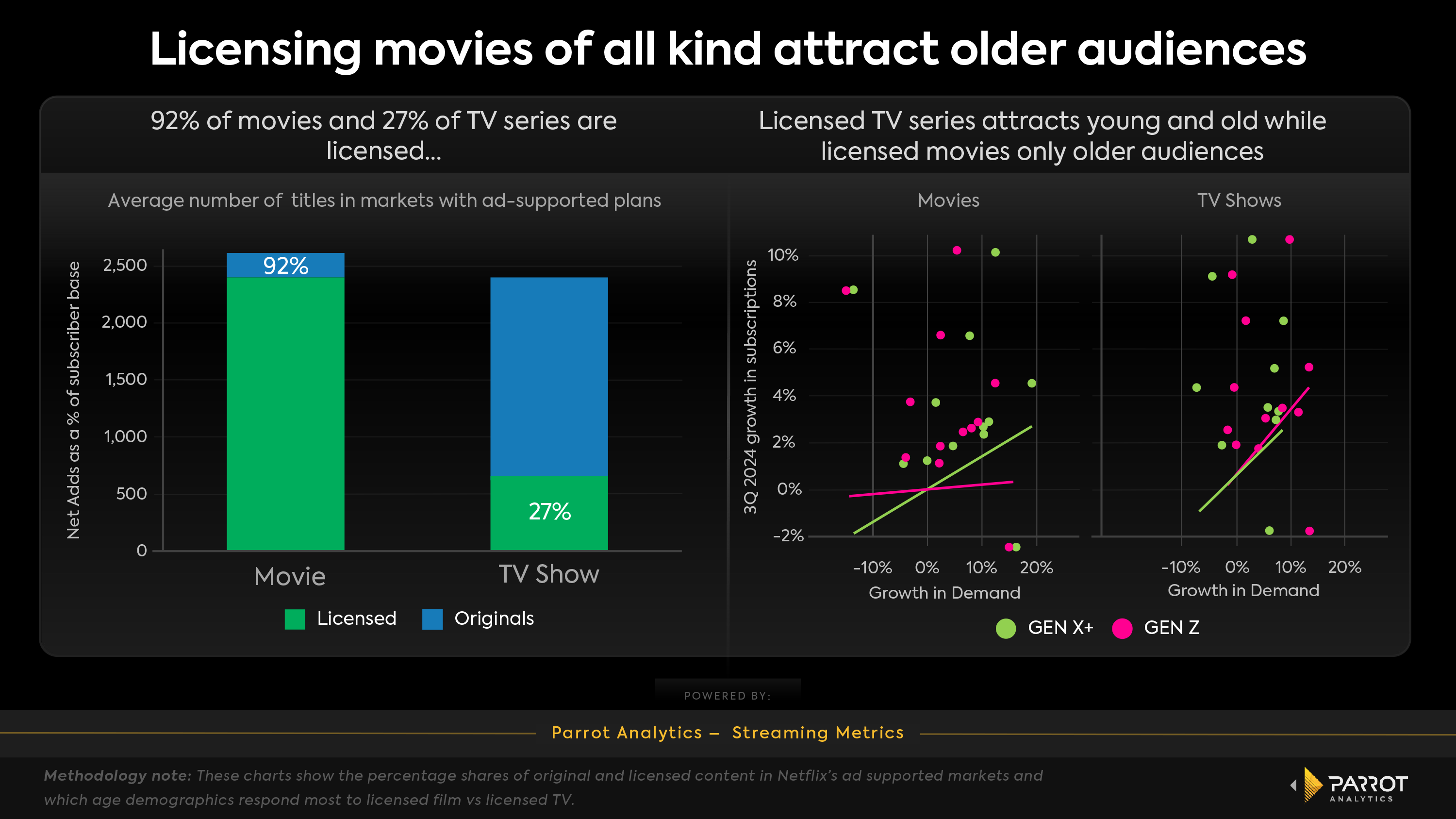 Parrot Perspective: How Netflix’s Ad-Tier is Shaping Streaming’s Future ...
