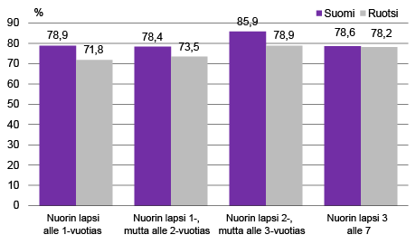 Kuvio 7. Isien työssäoloasteet nuorimman lapsen iän mukaan, 2015, %.  Lähteet: Labour Force Survey, Tilastokeskus ja SCB