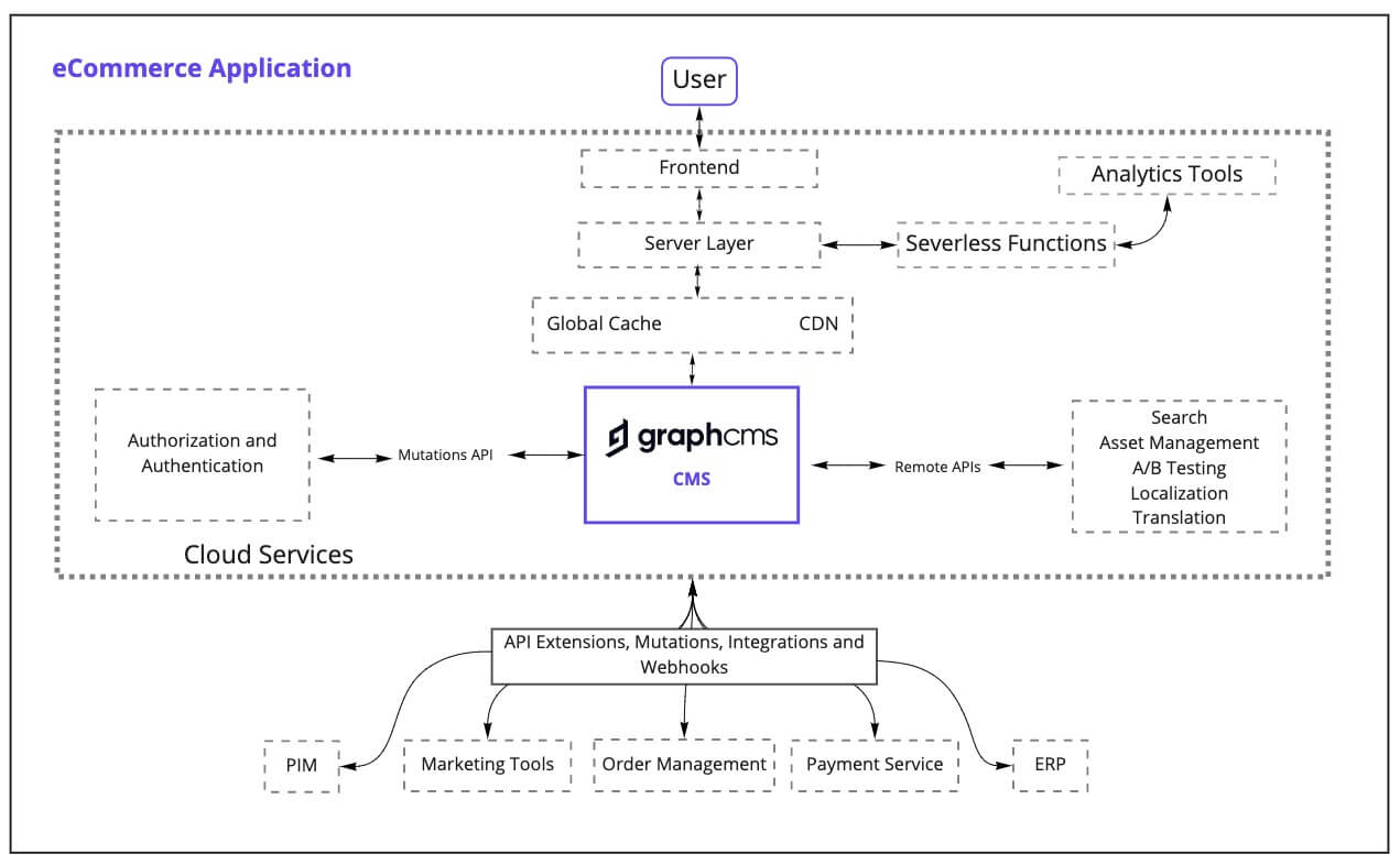 ecommerce application Hygraph architecture low res.jpg