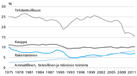 Toimialojen osuus bkt:sta 1975 – 2012, %. Lähde: Tilastokeskus