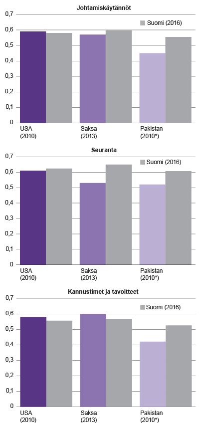 Kuvio 1. Johtamiskäytäntöjen laatu teollisuuden toimipaikoilla  Lähteet: Suomi; Maliranta ja Ohlsbom (2017), Yhdysvallat; Bloom, Brynjolfsson, Foster, Jarmin, Saporta-Eksten ja Van Reenen (2013), Saksa; Broszeit, Fritsch, Gorg ja Laible (2016) sekä Pakistan: Lemos, Choudhary, Var Reenen ja Bloom (2016).