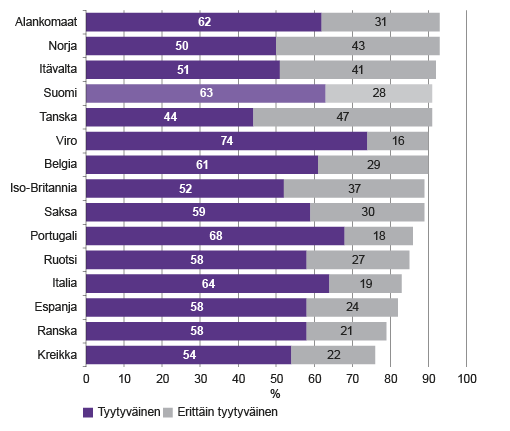 Kuvio 3. Johtamisen laatu työntekijöiden työtyytyväisyyden perusteella arvioituna 2014  Lähde: Eurofound
