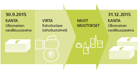 Kuvio 3. Rahoitustase ja ulkomainen varallisuusasema Lähde: Tilastokeskus, maksutasetilasto
