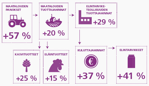 Kuvio 1. Maatalouden tuotantokustannukset ja kuluttajahinnat nousivat selvästi eniten vuosina 1995 – 2015  Lähde: Tilastokeskus