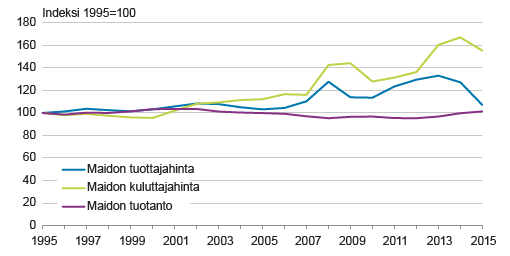 Kuvio 4. Maidon tuottaja- ja kuluttajahinnat sekä tuotanto 1995 – 2015  Lähde: Tilastokeskus ja Luonnonvarakeskus