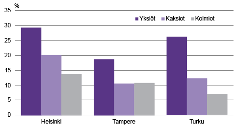 Kuvio 2. Vanhojen osakeasuntojen hintakehitys huoneistotyypeittäin 2010–2016  Lähde: Tilastokeskus, osakeasuntojen hinnat
