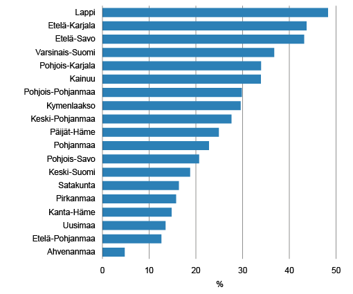 Kuvio 1. Vienti-intensiteetti1) EU-alueelle 2014. 1) vienti/liikevaihto*100  Lähde: Tilastokeskus, toimialoittainen yritystietopalvelu