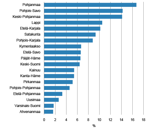 Kuvio 2. Vienti-intensiteetti 1) Aasiaan 2014. 1) vienti/liikevaihto*100 Lähde: Tilastokeskus, toimialoittainen yritystietopalvelu 