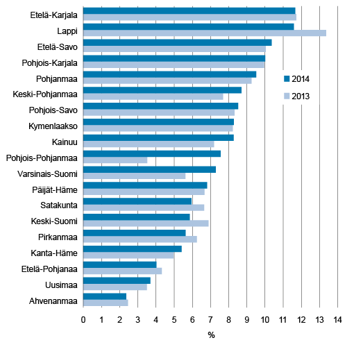 Kuvio 3. Keskimääräinen vienti-intensiteetti1) kaikille kohdealueille 2013 ja 2014. 1) vienti/liikevaihto*100 Lähde: Tilastokeskus, toimialoittainen yritystietopalvelu
