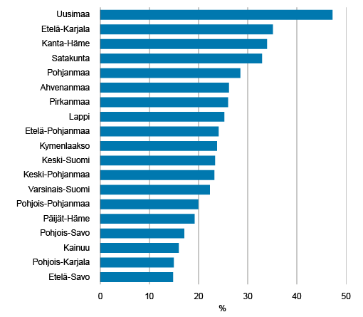 Kuvio 4. Henkilöstön osuus suurissa (250–) yrityksissä 2014. Lähde: Tilastokeskus, toimialoittainen yritystietopalvelu