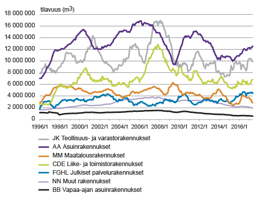 Kuvio 2. Myönnetyt rakennuslupakuutiot talotyypeittäin, liukuva vuosisumma 1996/1 – 2017/5 