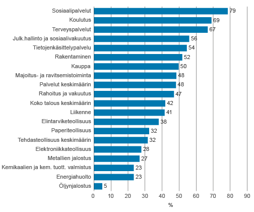 Suorien ja välillisten palkkakulujen osuus tuotoksesta eräillä aloilla vuonna 2013, % Lähde: Tilasto­keskus, panos-tuotos