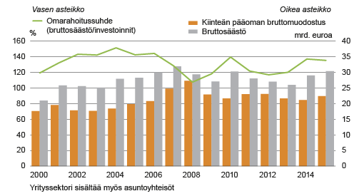 Kuvio 1. Suomen yrityssektorin omarahoitussuhde  Lähde: Tilastokeskuksen sektoritilit