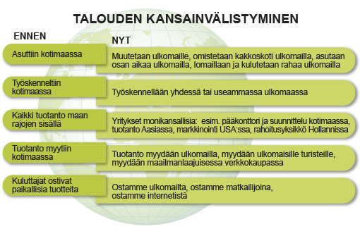 Kuva 1. Talouden kansainvälistyminen ilmiönä