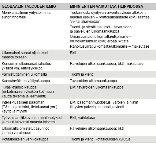 Taulukko 1. Globalisaation vaikutukset kansantalouden tilinpitoon