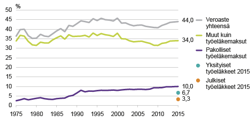 Kuvio 2. Veroaste 1975–2015*, suhde bkt:hen, % Lähde: Tilastokeskus, verot ja veroluonteiset maksut *ennakkotieto