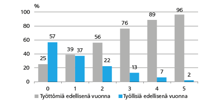 Vuoden 2012 työttömät vuoden 2011 työmarkkina-aseman mukaan indikaattoripisteittäin, %, Tieto&trendit, Tilastokeskus