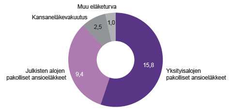 Kuvio 1. Sosiaalivakuutuksen piirissä maksetut eläkkeet 2015, miljardia euroa Lähde: Tilastokeskus, kansantalouden tilinpito