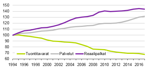 Kuvio 1. Tuontitavaroiden ja palvelujen reaali­hintojen sekä reaali­palkkojen kehitys 1994-2017, 1994=100   Lähde: Tilastokeskuksen kuluttaja­hintaindeksit 1994-2017 sekä ansiotaso­indeksi 1964=100