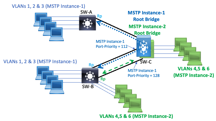 Deep Dive into Multiple Spanning Tree Protocol (MSTP) 4.png