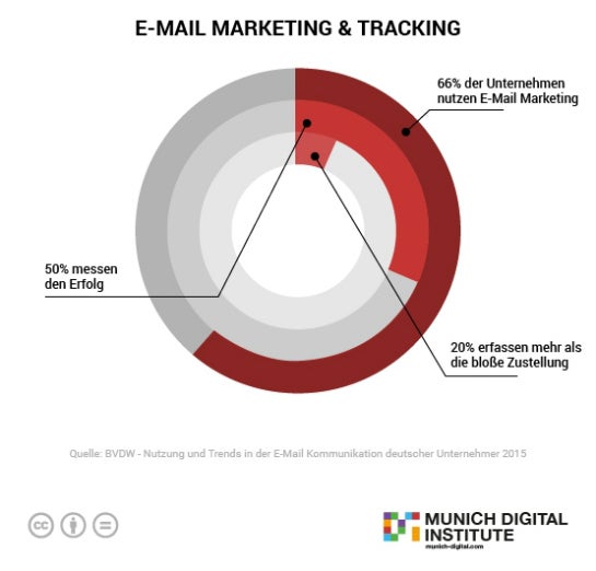 Nur wenige Unternehmen in Deutschland werten ihre E-Mail-Marketing Aktivitäten richtig aus. (Quelle: Munich Digital Institute / BVDW)