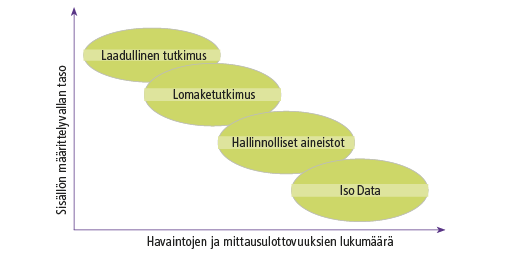 Kuvio 2. Sisällön määrittelyvallan ja aineiston koon yhteys