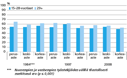 Ansiotyötä erittäin tärkeänä pitävät palkansaajat iän ja koulutusasteen mukaan vuosina 1984, 1997 ja 2008