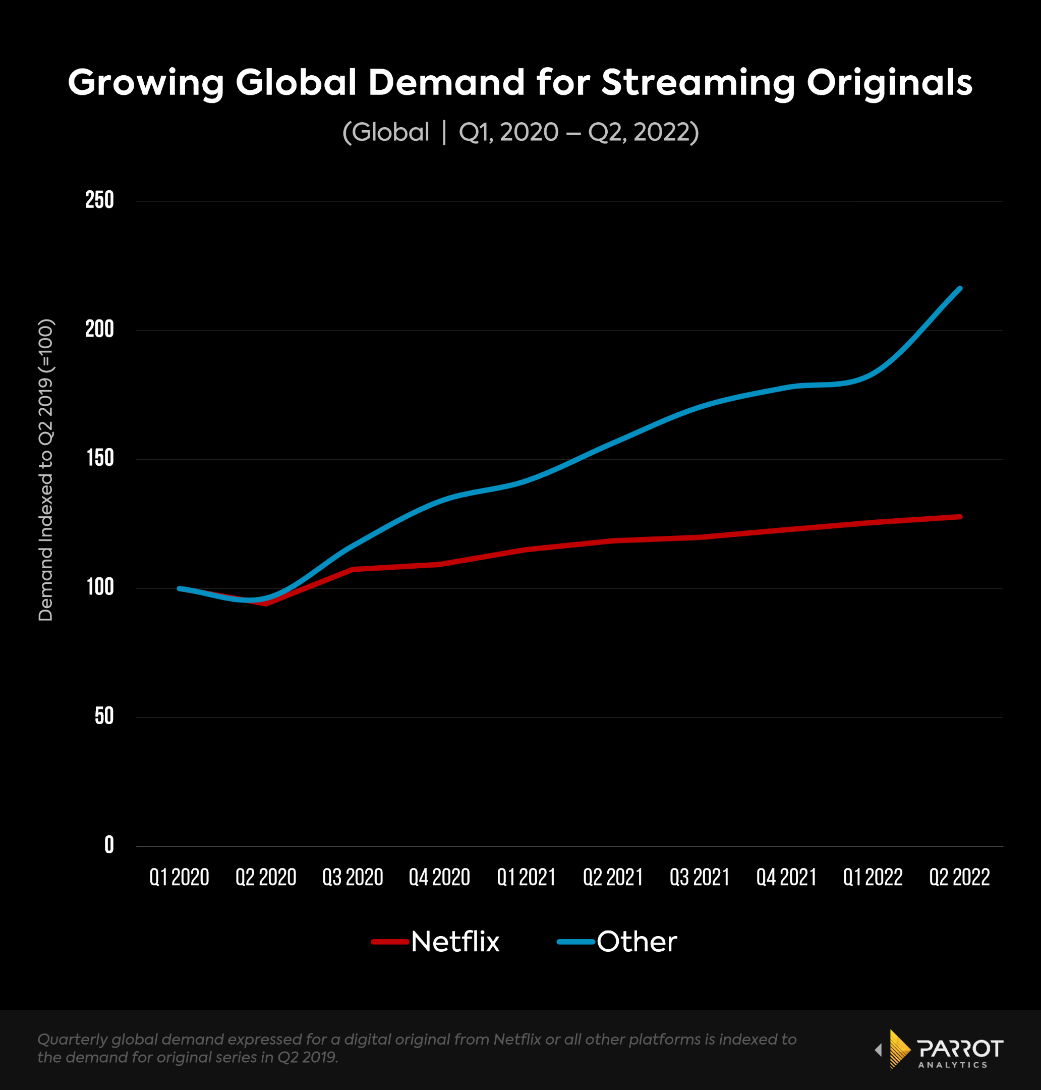 Netflix earnings Q2, 2022 Record demand for Stranger Things fails to