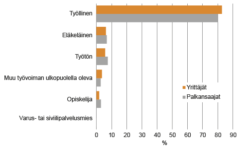 Kuvio 7. Palkansaajien ja yrittäjien puolisoiden pääasiallinen toiminta 2014, (%). Lähde: Tilastokeskus, työssäkäyntitilasto