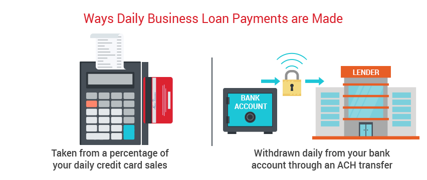 Ways Daily Business Loan Payments are Made
