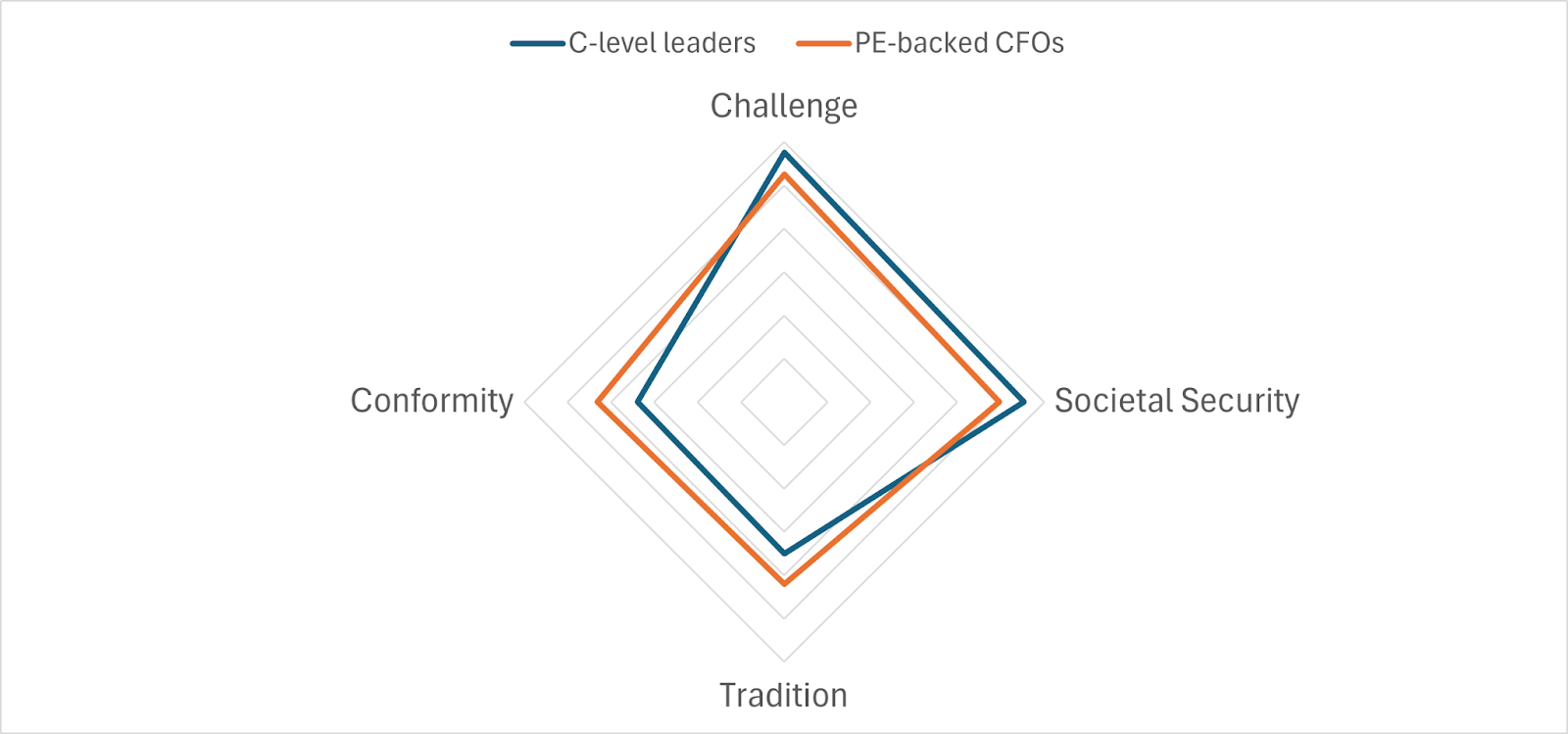 Values comparison - PE-backed CFOs vs C-level leader - Wisnio.png