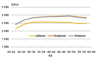 Ansiot ikäryhmittäin: rakennus-, korjaus- ja valmistustyöntekijät sekä prosessi- ja kuljetustyöntekijät